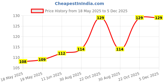 industrybuying.com SCHUTZINGER COUPLER, BANANA, JACK, 10A, BLK, SOLDER, KU 02 L NI / SW schutzinger Price History Graph from 18 May 2025 to 4 Dec 2025