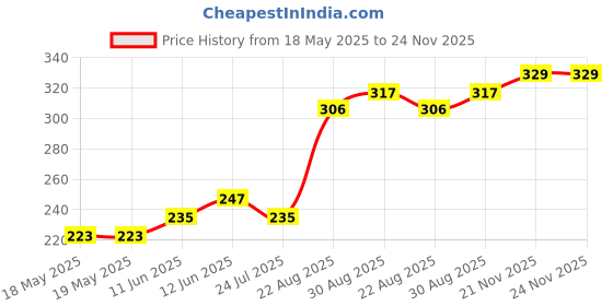 industrybuying.com SCHUTZINGER COUPLER, BANANA, JACK, 10A, BLK, SOLDER, KU 92 L NI / SW schutzinger Price History Graph from 18 May 2025 to 24 Nov 2025
