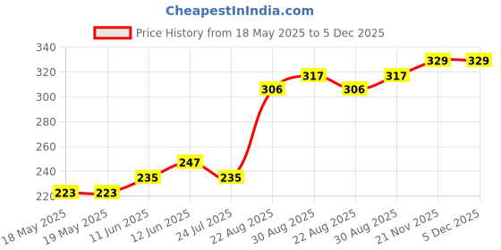 industrybuying.com SCHUTZINGER COUPLER, BANANA, JACK, 10A, RED, SOLDER, KU 92 L NI / RT schutzinger Price History Graph from 18 May 2025 to 5 Dec 2025