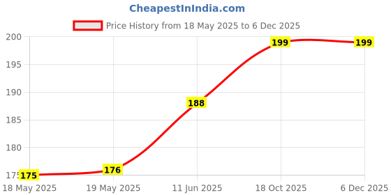 industrybuying.com SCHUTZINGER COUPLER, BANANA, JACK, 32A, BLK, SOLDER, KU 09 L NI / SW schutzinger Price History Graph from 18 May 2025 to 5 Dec 2025