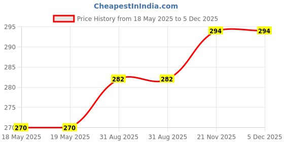 industrybuying.com SCHUTZINGER COUPLER, BANANA, JACK, 32A, RED, SOLDER, KU 09 L NI / RT schutzinger Price History Graph from 18 May 2025 to 5 Dec 2025