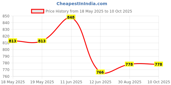 industrybuying.com SCHUTZINGER METER TEST TERMINAL BLOCK,600V CAT II,1A, ZPK 8066 NI / BL schutzinger Price History Graph from 18 May 2025 to 9 Oct 2025