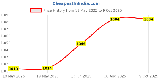 industrybuying.com SCHUTZINGER METER TEST TERMINAL BLOCK,600V CAT II,1A, ZPK 8066 NI / GE schutzinger Price History Graph from 18 May 2025 to 9 Oct 2025