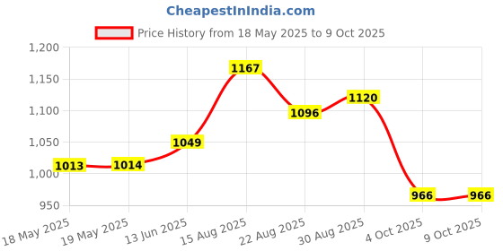 industrybuying.com SCHUTZINGER METER TEST TERMINAL BLOCK,600V CAT II,1A, ZPK 8066 NI / GN schutzinger Price History Graph from 18 May 2025 to 8 Oct 2025