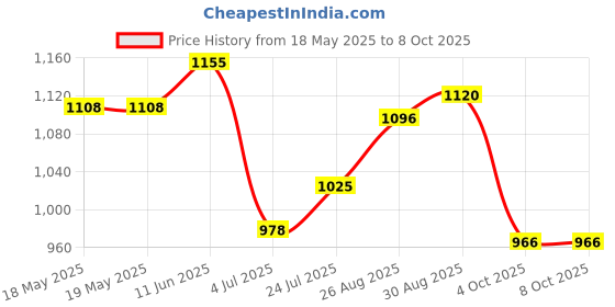 industrybuying.com SCHUTZINGER METER TEST TERMINAL BLOCK,600V CAT II,1A, ZPK 8066 NI / SW schutzinger Price History Graph from 18 May 2025 to 8 Oct 2025