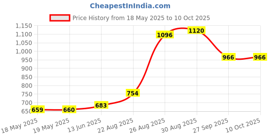 industrybuying.com SCHUTZINGER METER TEST TERMINAL BLOCK,600V CAT II,1A, ZPK 8188 NI / BL schutzinger Price History Graph from 18 May 2025 to 10 Oct 2025