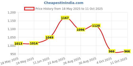 industrybuying.com SCHUTZINGER METER TEST TERMINAL BLOCK,600V CAT II,1A, ZPK 8188 NI / GE schutzinger Price History Graph from 18 May 2025 to 11 Oct 2025