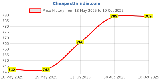 industrybuying.com SCHUTZINGER METER TEST TERMINAL BLOCK,600V CAT II,1A, ZPK 8188 NI / RT schutzinger Price History Graph from 18 May 2025 to 10 Oct 2025