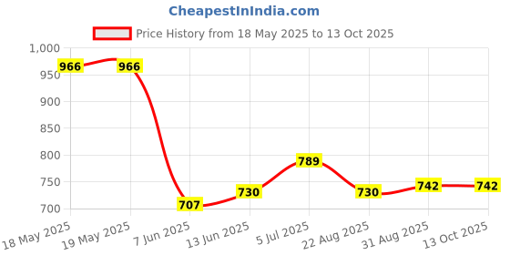 industrybuying.com SCHUTZINGER METER TEST TERMINAL BLOCK,600V CAT II,1A, ZPK 8188 NI / SW schutzinger Price History Graph from 18 May 2025 to 13 Oct 2025