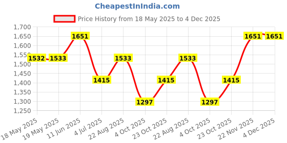 industrybuying.com SCHUTZINGER SAFETY TEST PROBE, 1000 V, CAT II, 1 A, SPS 7097 NI / SW schutzinger Price History Graph from 18 May 2025 to 4 Dec 2025
