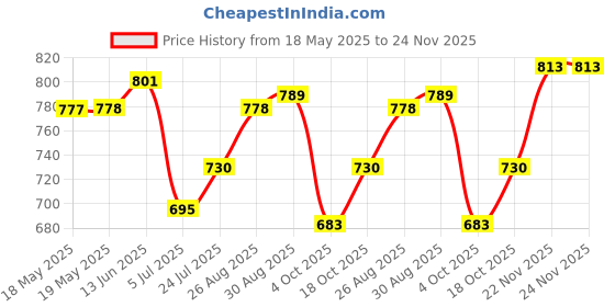 industrybuying.com SCHUTZINGER SAFETY TEST PROBE, 1000 V, CAT II, 10 A, SPS 2700 NI / RT schutzinger Price History Graph from 18 May 2025 to 24 Nov 2025