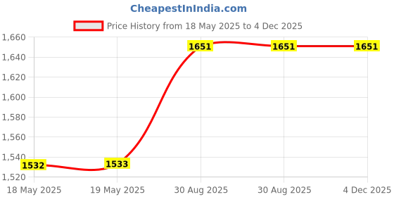 industrybuying.com SCHUTZINGER SAFETY TEST PROBE, 1000 V, CAT II, 5 A, SPS 2381 NI / SW schutzinger Price History Graph from 18 May 2025 to 4 Dec 2025