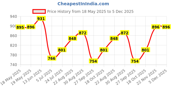 industrybuying.com SCHUTZINGER SAFETY TEST PROBE, 1000 V, CAT II, 5 A, SPS 2590 NI / SW schutzinger Price History Graph from 18 May 2025 to 4 Dec 2025