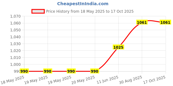 industrybuying.com SCHUTZINGER TEST LEAD, 4MM STACKABLE BANANA PLUG, 1M, MFK 15 / 1 / 100 / RT schutzinger Price History Graph from 18 May 2025 to 16 Oct 2025