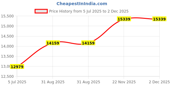 industrybuying.com SCHUTZINGER Test Lead, Banana Plug-Kelvin Clip, 1.5M, KML 7460 / SAK / 1 / 150 schutzinger Price History Graph from 5 Jul 2025 to 2 Dec 2025