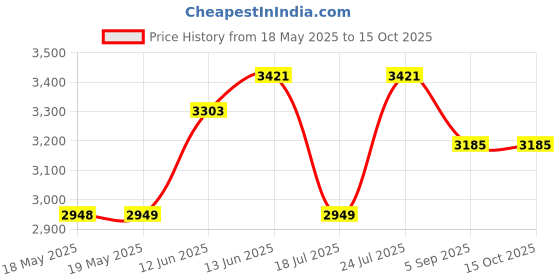 industrybuying.com SCHUTZINGER TEST LEAD, BNC PLUG-BANANA PLUG, 1M, KO 89-58 / 100 / SW schutzinger Price History Graph from 18 May 2025 to 14 Oct 2025