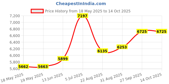 industrybuying.com SCHUTZINGER TEST LEAD, BNC PLUG-SMD TEST TWEEZER, 1M, KML 7499 / PZ / RG174 / 100 schutzinger Price History Graph from 18 May 2025 to 14 Oct 2025