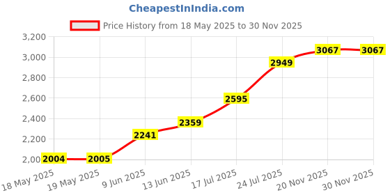 industrybuying.com SCHUTZINGER TEST LEAD, TEST TIP PROBE-R/A PLUG, 1M, SPL 2315 / 2.5 / 100 / RT schutzinger Price History Graph from 18 May 2025 to 29 Nov 2025