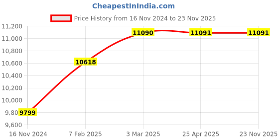 industrybuying.com Scientech SE-131 Mild Steel Circulating Bath scientech Price History Graph from 16 Nov 2024 to 23 Nov 2025