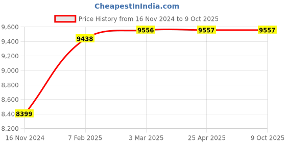 industrybuying.com Scientech SE-140 D.C. Drive For Rotary Flask Shaker scientech Price History Graph from 16 Nov 2024 to 8 Oct 2025