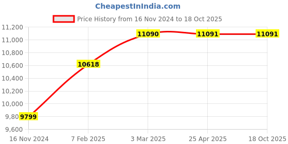 industrybuying.com Scientech SE-141 Platform Size 300x300 mm V.D.R.L. Rotator scientech Price History Graph from 16 Nov 2024 to 18 Oct 2025