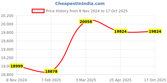 industrybuying.com Scientech SE-151 Emulsifiers Homogenizer scientech Price History Graph from 8 Nov 2024 to 16 Oct 2025