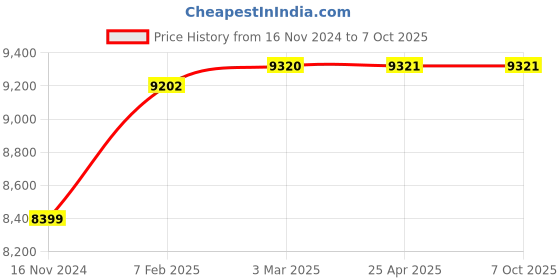 industrybuying.com Scientech SE-179 Count 9999 Digital Colony Counter scientech Price History Graph from 16 Nov 2024 to 6 Oct 2025
