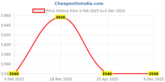 industrybuying.com Scientech SE-182 Round Hot Plate With Cast Iron Top scientech Price History Graph from 5 Feb 2025 to 5 Dec 2025