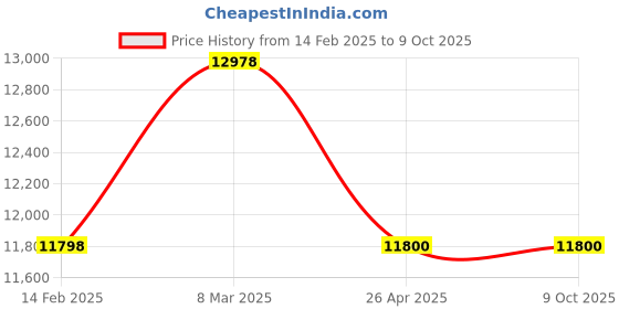 industrybuying.com Scientech SE-183 Size 600x150 mm Sliding Warming Table scientech Price History Graph from 14 Feb 2025 to 8 Oct 2025