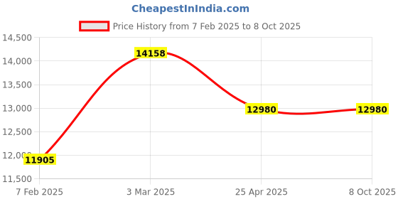 industrybuying.com Scientech SE-187 6 Unit of Test Micro Kjeldahl Distillation Unit scientech Price History Graph from 7 Feb 2025 to 8 Oct 2025