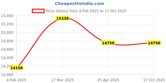 industrybuying.com Scientech SE-208 Horizontal Migration Cell Paper Electrophoresis Apparatus scientech Price History Graph from 4 Feb 2025 to 16 Oct 2025