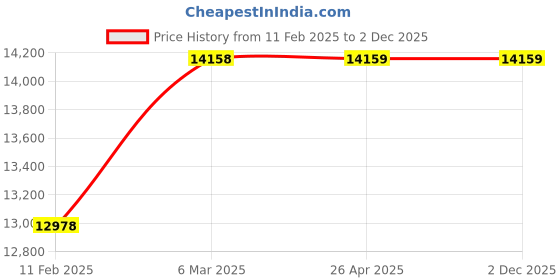 industrybuying.com Scientech SE-214 Abbe Refractometer scientech Price History Graph from 11 Feb 2025 to 2 Dec 2025