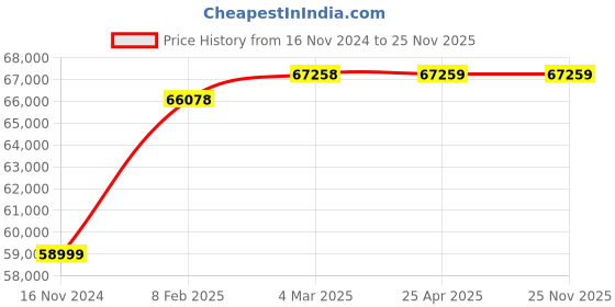 industrybuying.com Scientech SE-218 Digital Bomb Calorimeter With Safety Device scientech Price History Graph from 16 Nov 2024 to 24 Nov 2025
