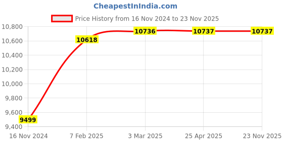 industrybuying.com Scientech SE-218 Oxygen Cylinder For Bomb Calorimeter scientech Price History Graph from 16 Nov 2024 to 23 Nov 2025