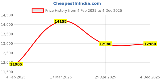 industrybuying.com Scientech SE-238 Range 0.1-1000 mmho Digital Conductivity Meter scientech Price History Graph from 4 Feb 2025 to 4 Dec 2025