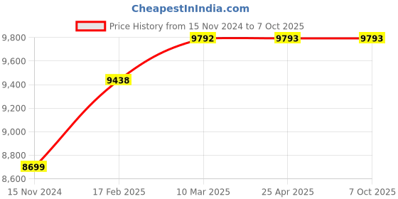 industrybuying.com Scientech SE-276(B) Pfizer Type Tablet Hardness Tester scientech Price History Graph from 15 Nov 2024 to 6 Oct 2025