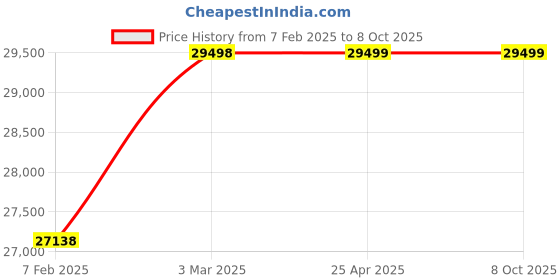 industrybuying.com Scientech SE-352 3 Digit Digital Bulk Density Apparatus scientech Price History Graph from 7 Feb 2025 to 8 Oct 2025