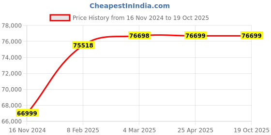 industrybuying.com Scientech SE-381 Inverted Metallurgical Binocular Microscope scientech Price History Graph from 16 Nov 2024 to 17 Oct 2025