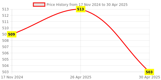 industrybuying.com Scotch-Brite 113 cm Plastic Fibre Long Handle No-Dust Broom Combo with 1 Additional Refill Head scotch-brite Price History Graph from 17 Nov 2024 to 30 Apr 2025