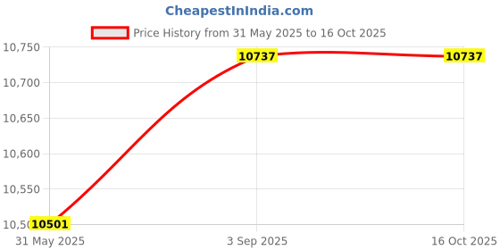 industrybuying.com Scotch-Brite Microfiber Strip Mop with Telescopic Handle Silver for Fine Dirt Removal, (Pack of 18) scotch-brite Price History Graph from 31 May 2025 to 16 Oct 2025