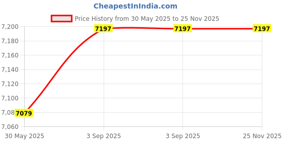 industrybuying.com Scotch-Brite Non Scratch Sponge Nylon Green for Washing Utensils, (Pack of 144) scotch-brite Price History Graph from 30 May 2025 to 25 Nov 2025