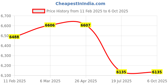 industrybuying.com Scott 1005 Essential High Capacity Hard Roll Paper Towels White scott Price History Graph from 11 Feb 2025 to 6 Oct 2025