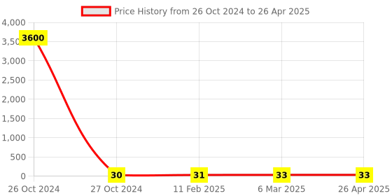 industrybuying.com Scott 1235 Pop Up Napkin 1235A - White Napkin 100 Sheets - Napkin Size 20 X 10 cm scott Price History Graph from 26 Oct 2024 to 26 Apr 2025