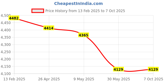 industrybuying.com Scott 12388 Slimroll Hard Roll Paper Towels Pockets (HRT Roll), 176 m per roll, Pack of 6 rolls scott Price History Graph from 13 Feb 2025 to 7 Oct 2025