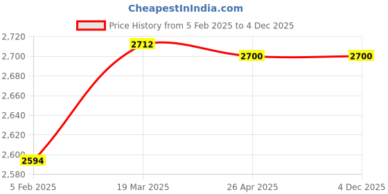 industrybuying.com Scott 30895 Luxury Foam Soap for Hotels and Offices (1L)-Pack of 6 scott Price History Graph from 5 Feb 2025 to 4 Dec 2025