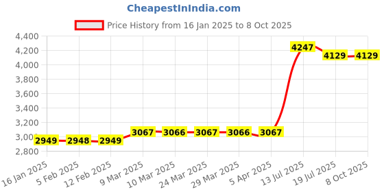 industrybuying.com Scott 30915 Gentle Hand Foam Soap Cassette 30915-6 Cassette X 1.2L (7.2L Total) scott Price History Graph from 16 Jan 2025 to 4 Oct 2025