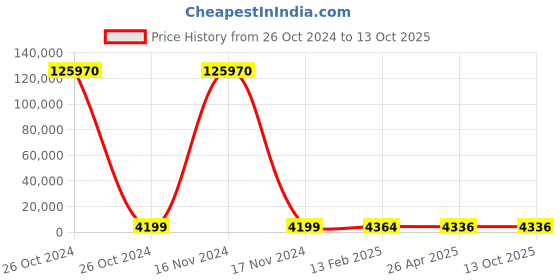 industrybuying.com Scott 41500 Economical Multi Fold Hand Towel 30 Packs x 200 Sheets scott Price History Graph from 26 Oct 2024 to 13 Oct 2025