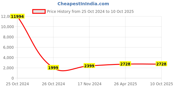 industrybuying.com Scott Centerpull Toilet Paper Tissue Dispenser with 1-Ply Toilet Tissue White & Black, 57204B scott Price History Graph from 25 Oct 2024 to 9 Oct 2025