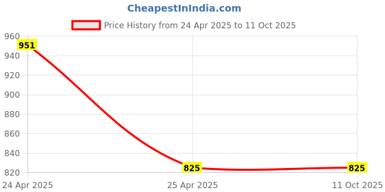 industrybuying.com Scott Facial Tissue Box 60044 - 2 ply - 4 Tissue Boxes x 100 Face Tissues scott Price History Graph from 24 Apr 2025 to 11 Oct 2025