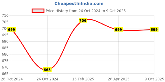 industrybuying.com scott Sott 28610 Pro M-fold 250 Sheets Large Size Super Absorbent Paper Towels (White, Pack of 2) scott Price History Graph from 26 Oct 2024 to 8 Oct 2025